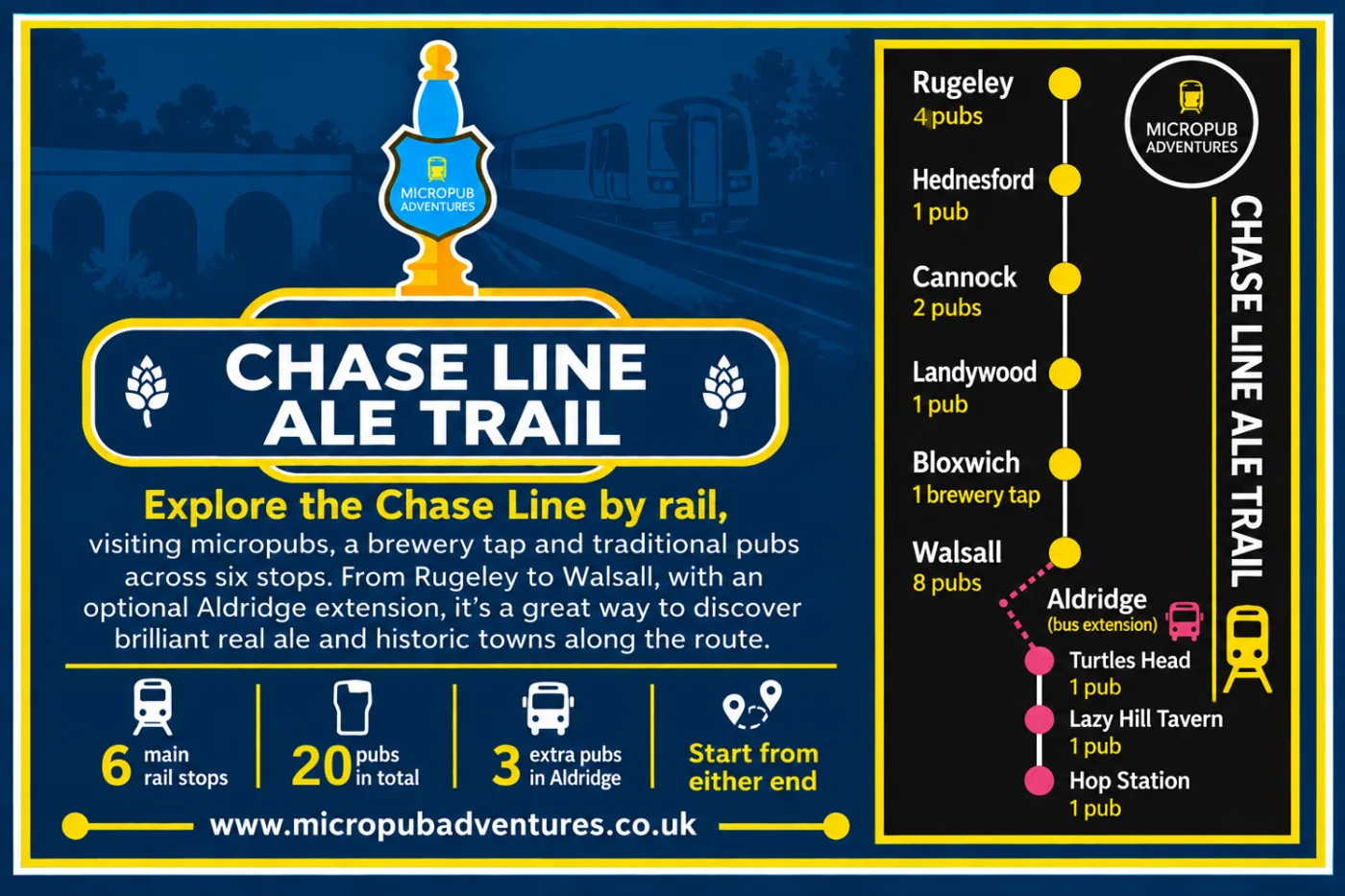 Poster for the Chase Line Ale Trail. A route diagram lists Rugeley 4 pubs, Hednesford 1 pub, Cannock 2 pubs, Landywood 1 pub, Bloxwich 1 brewery tap and Walsall 8 pubs, with a dotted bus extension to Aldridge for Turtles Head, Lazy Hill Tavern and Hop Station. Panels read 6 main rail stops, 20 pubs in total, 3 extra pubs in Aldridge, start from either end